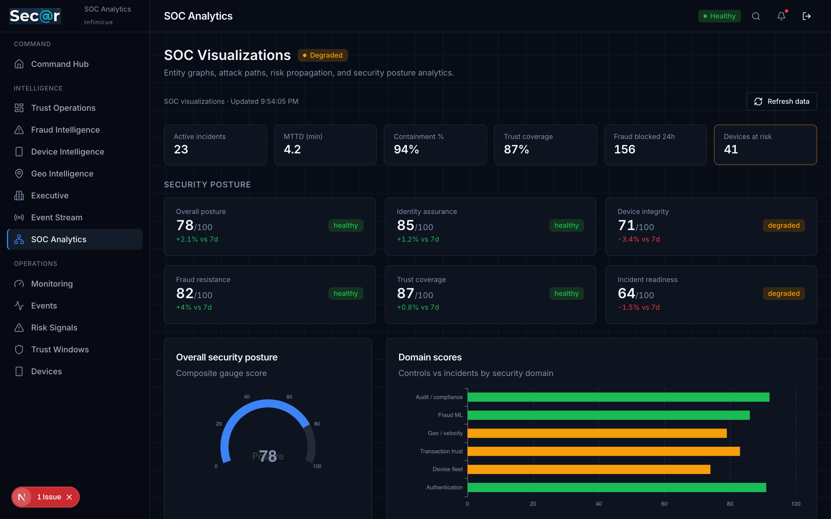 SOC Visualizations